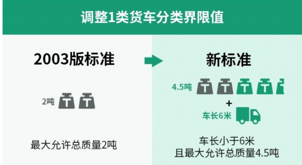 2023最全货运新规来了！涉及源头超载、免购置税、规范绿通等