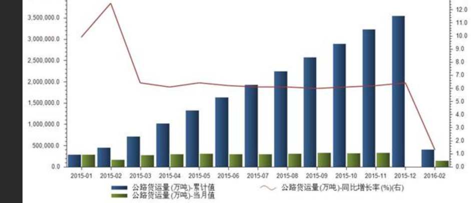 2023年3月公路货物运输量