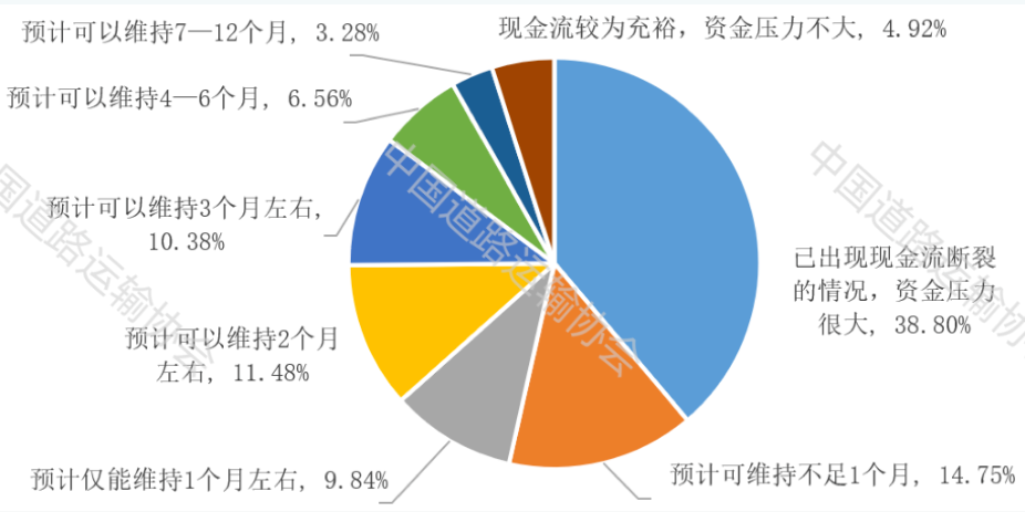 中国道路运输协会调研：今年前4月实现盈利道路运输企业仅占19.1%
