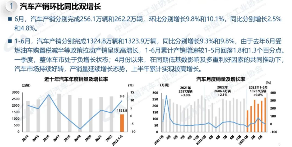 【产业运行】2023年6月汽车工业产销情况