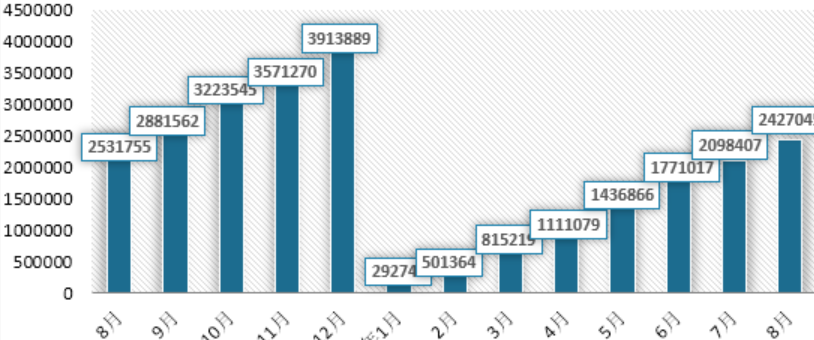 2023年10月公路货物运输量