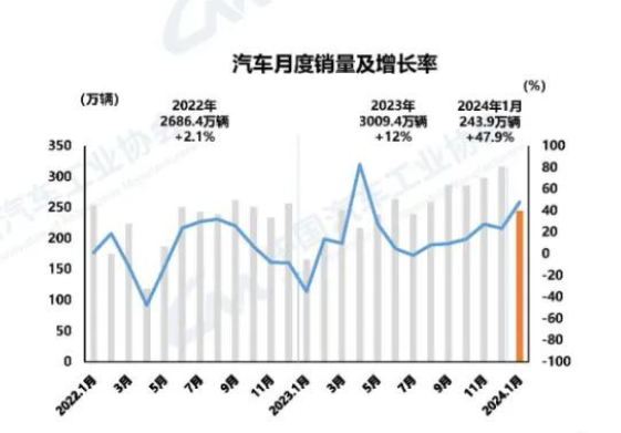同比增长44% 1月乘用车销售211.5万辆